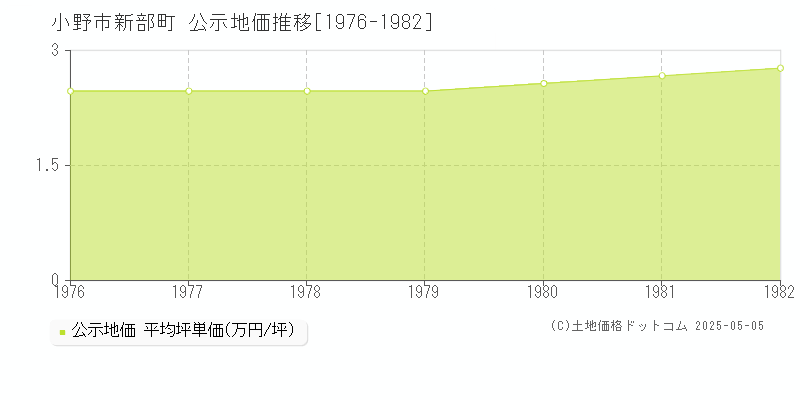 小野市新部町の地価公示推移グラフ 