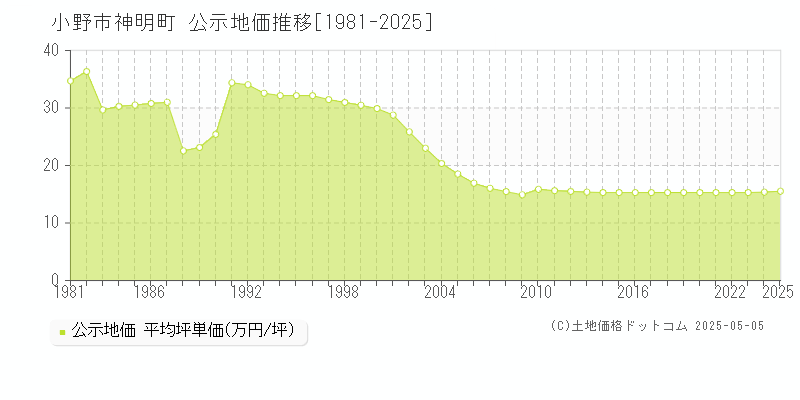 神明町(小野市)の公示地価推移グラフ(坪単価)[1981-2025年]