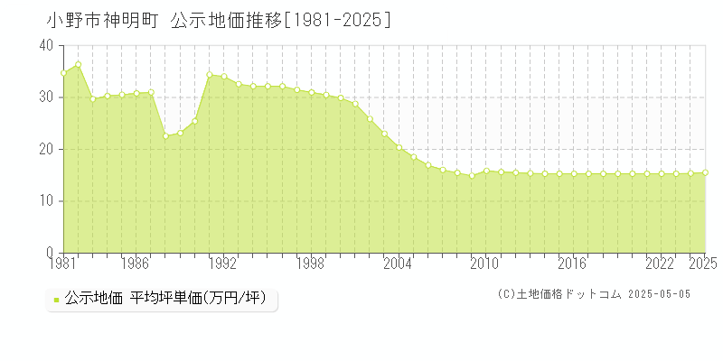 小野市神明町の地価公示推移グラフ 