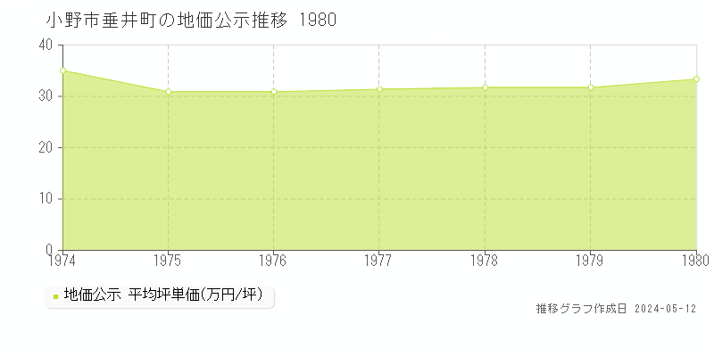 小野市垂井町の地価公示推移グラフ 