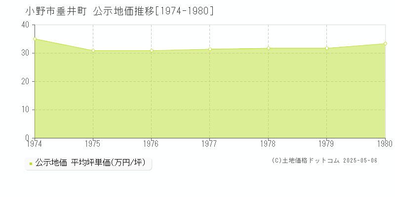 垂井町(小野市)の公示地価推移グラフ(坪単価)[1974-1980年]