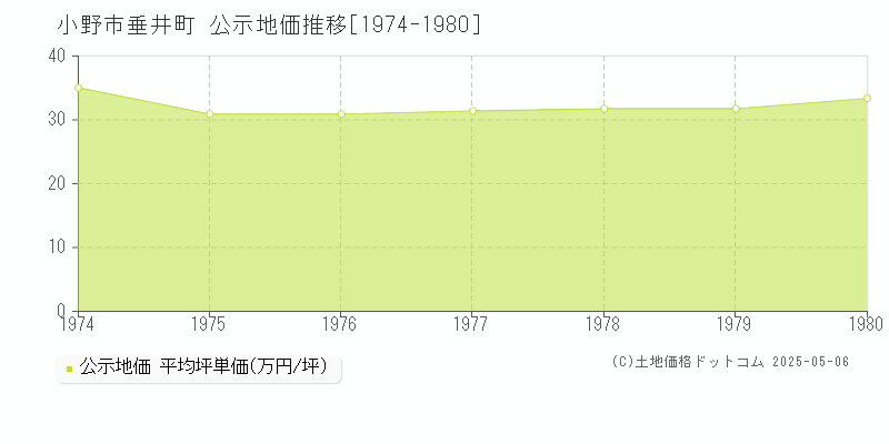 小野市垂井町の地価公示推移グラフ 