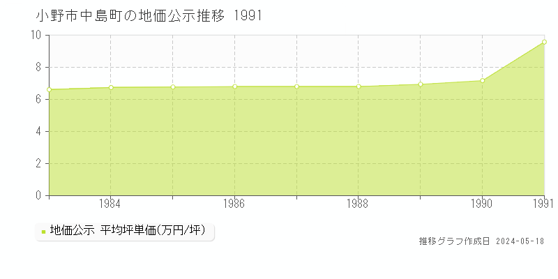 小野市中島町の地価公示推移グラフ 
