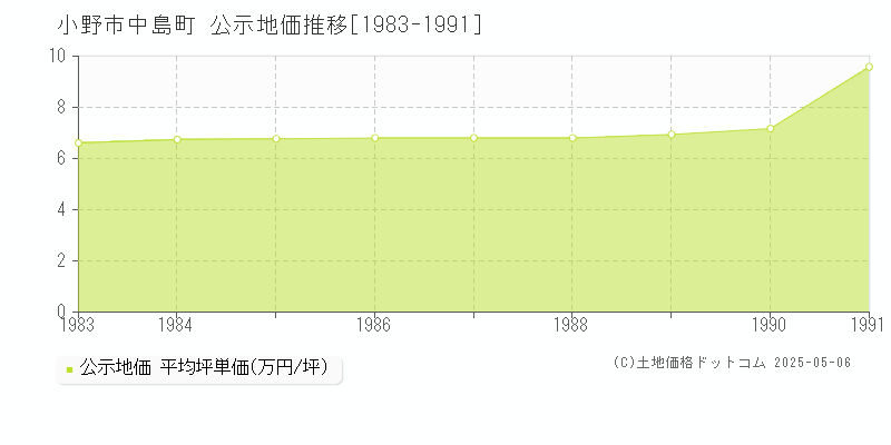 中島町(小野市)の公示地価推移グラフ(坪単価)[1983-1991年]