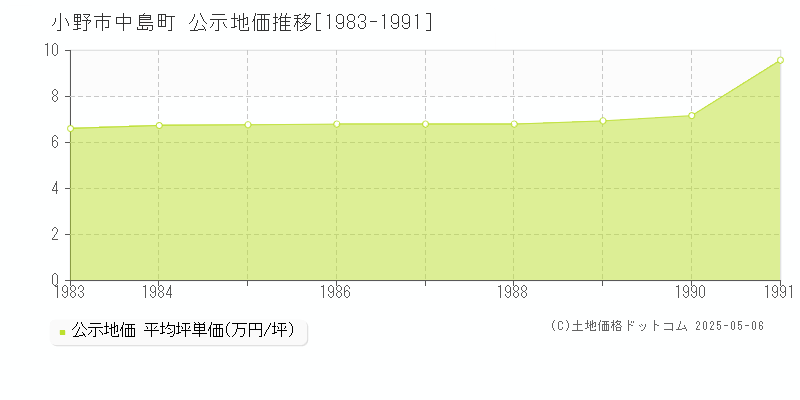 小野市中島町の地価公示推移グラフ 