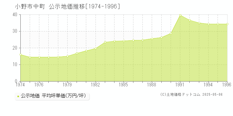 中町(小野市)の公示地価推移グラフ(坪単価)[1974-1996年]