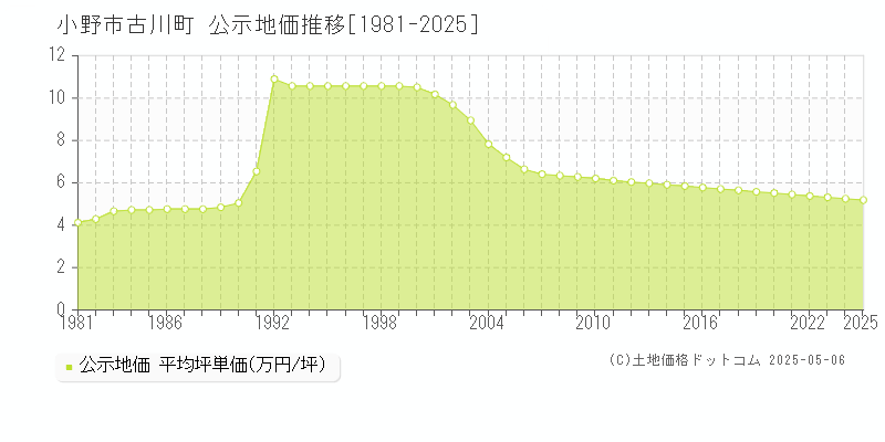 古川町(小野市)の公示地価推移グラフ(坪単価)[1981-2025年]
