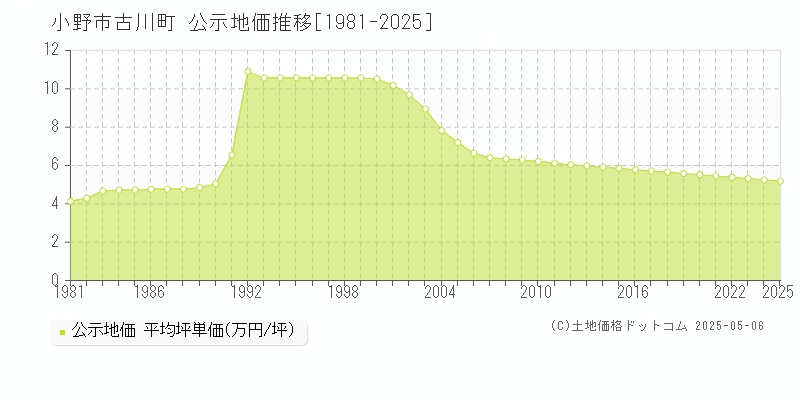 小野市古川町の地価公示推移グラフ 