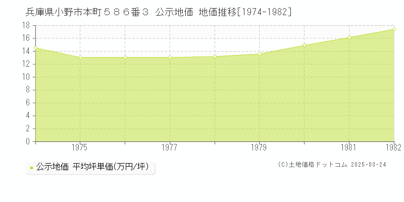 兵庫県小野市本町５８６番３ 公示地価 地価推移[1974-1982]
