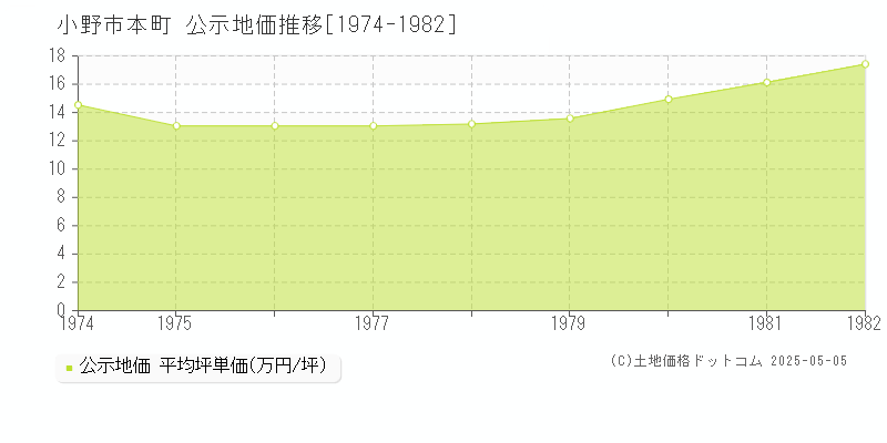 本町(小野市)の公示地価推移グラフ(坪単価)[1974-1982年]