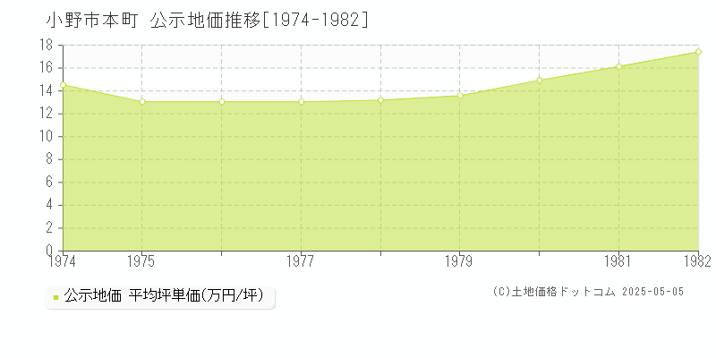 小野市本町の地価公示推移グラフ 