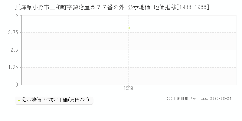 兵庫県小野市三和町字鍛治屋５７７番２外 公示地価 地価推移[1988-1988]
