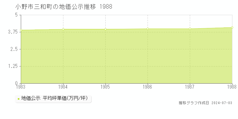 小野市三和町の地価公示推移グラフ 