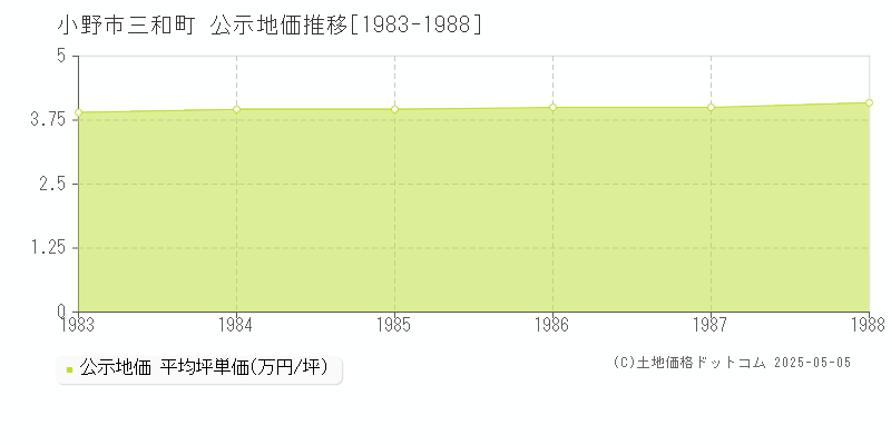 三和町(小野市)の公示地価推移グラフ(坪単価)[1983-1988年]