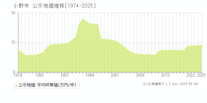 小野市(兵庫県)の公示地価推移グラフ(坪単価)[1974-2025年]