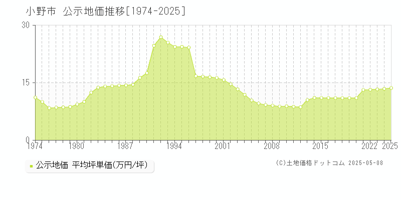 小野市全域の地価公示推移グラフ 