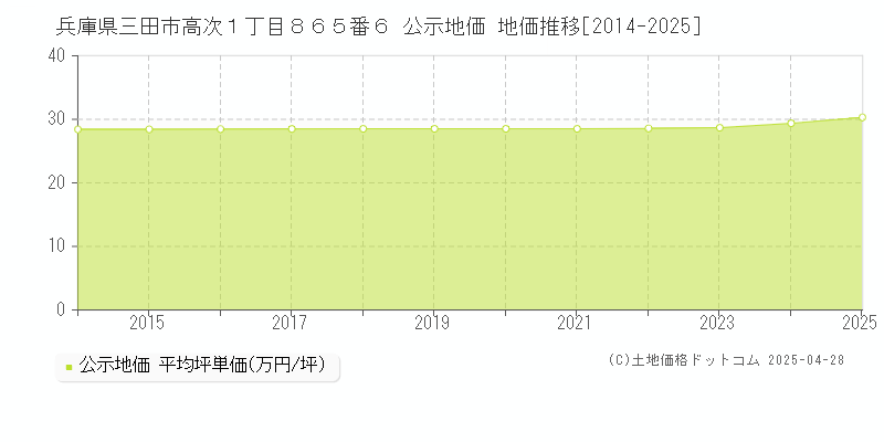 兵庫県三田市高次１丁目８６５番６ 公示地価 地価推移[2014-2025]