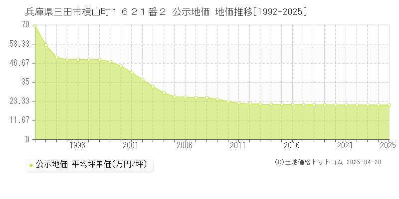 兵庫県三田市横山町１６２１番２ 公示地価 地価推移[1992-2025]