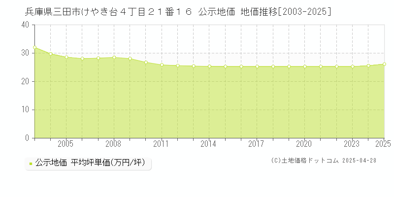 兵庫県三田市けやき台４丁目２１番１６ 公示地価 地価推移[2003-2025]