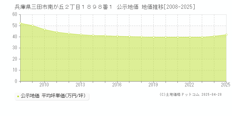 兵庫県三田市南が丘２丁目１８９８番１ 公示地価 地価推移[2008-2025]
