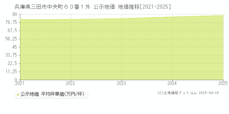 兵庫県三田市中央町６３番１外 公示地価 地価推移[2021-2025]