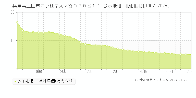 兵庫県三田市四ツ辻字大ノ谷９３５番１４ 公示地価 地価推移[1992-2025]