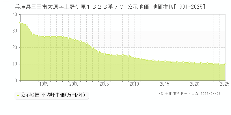 兵庫県三田市大原字上野ケ原１３２３番７０ 公示地価 地価推移[1991-2025]