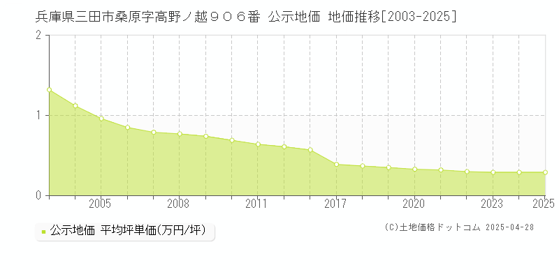 兵庫県三田市桑原字高野ノ越９０６番 公示地価 地価推移[2003-2025]