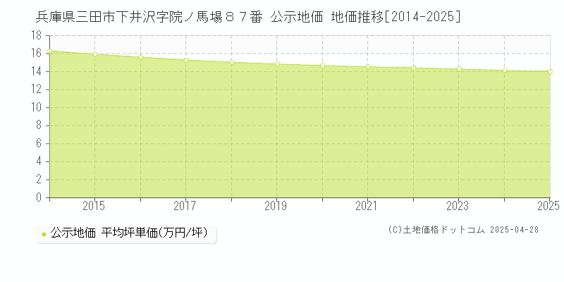 兵庫県三田市下井沢字院ノ馬場８７番 公示地価 地価推移[2014-2025]
