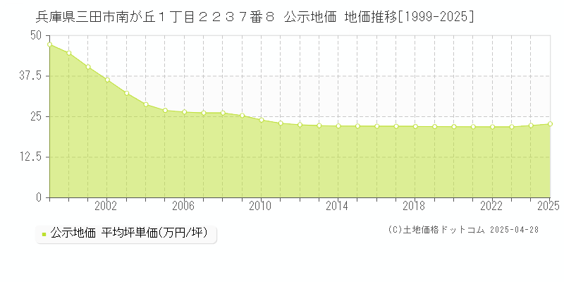 兵庫県三田市南が丘１丁目２２３７番８ 公示地価 地価推移[1999-2025]