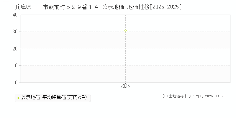 兵庫県三田市駅前町５２９番１４ 公示地価 地価推移[2025-2025]