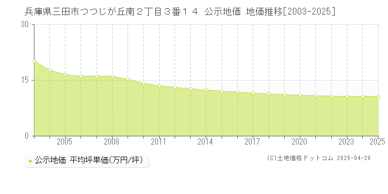 兵庫県三田市つつじが丘南２丁目３番１４ 公示地価 地価推移[2003-2025]