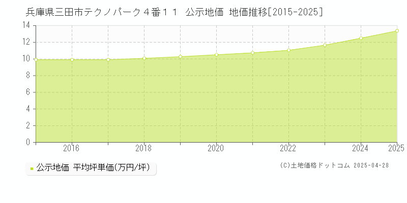 兵庫県三田市テクノパーク４番１１ 公示地価 地価推移[2015-2025]