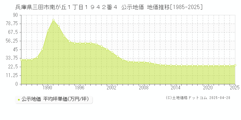 兵庫県三田市南が丘１丁目１９４２番４ 公示地価 地価推移[1985-2025]