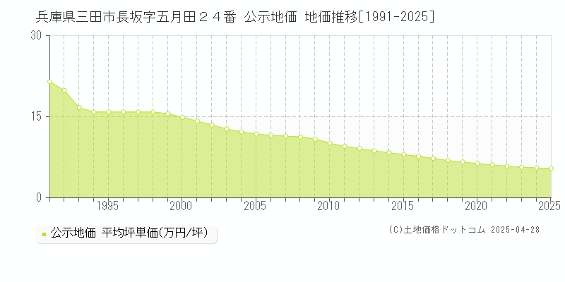 兵庫県三田市長坂字五月田２４番 公示地価 地価推移[1991-2025]