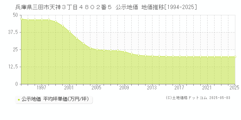 兵庫県三田市天神３丁目４８０２番５ 公示地価 地価推移[1994-2025]