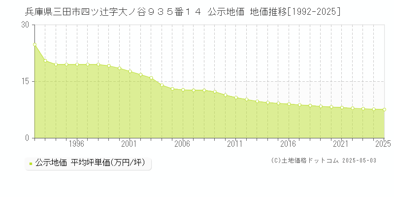 兵庫県三田市四ツ辻字大ノ谷９３５番１４ 公示地価 地価推移[1992-2025]