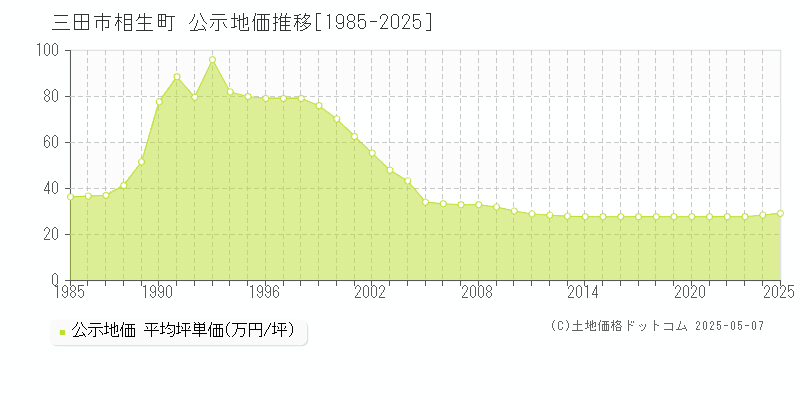 相生町(三田市)の公示地価推移グラフ(坪単価)[1985-2025年]