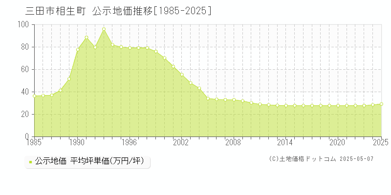 三田市相生町の地価公示推移グラフ 