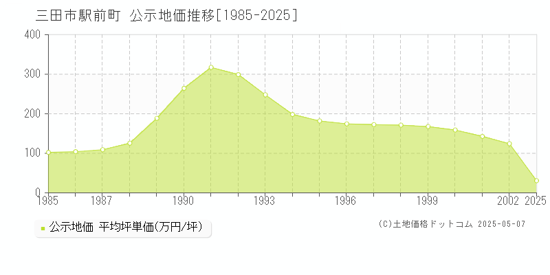 駅前町(三田市)の公示地価推移グラフ(坪単価)[1985-2002年]