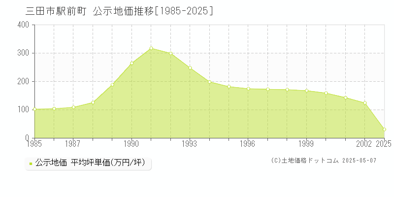 三田市駅前町の地価公示推移グラフ 