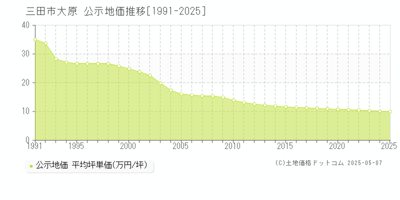 大原(三田市)の公示地価推移グラフ(坪単価)[1991-2025年]