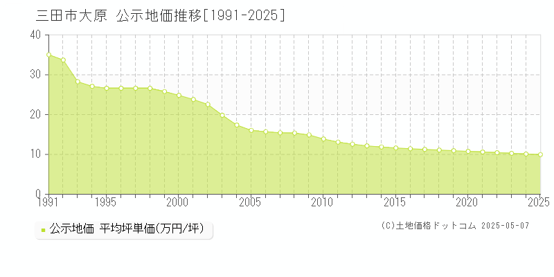 三田市大原の地価公示推移グラフ 