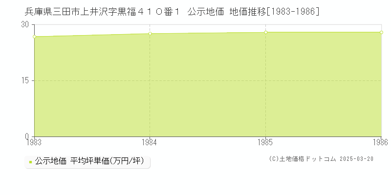 兵庫県三田市上井沢字黒福４１０番１ 公示地価 地価推移[1983-1986]
