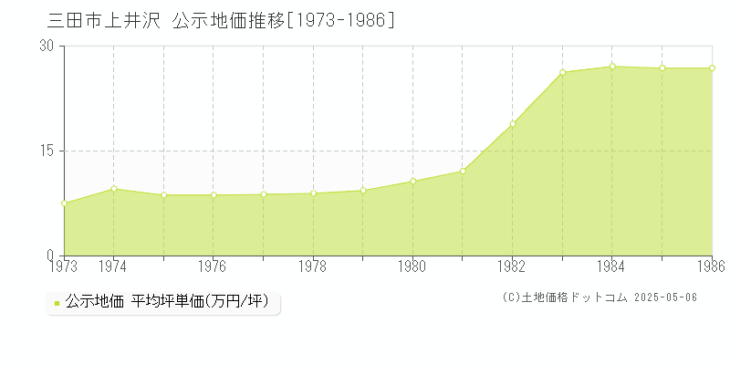 上井沢(三田市)の公示地価推移グラフ(坪単価)[1973-1986年]
