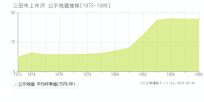 三田市上井沢の地価公示推移グラフ 