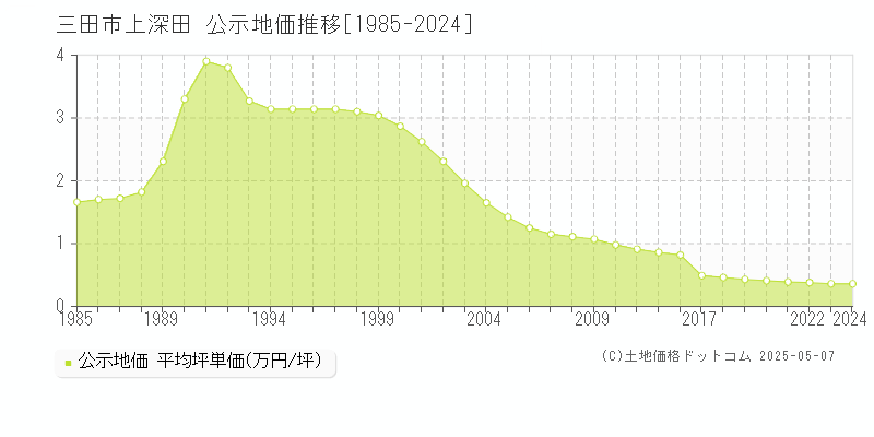 上深田(三田市)の公示地価推移グラフ(坪単価)[1985-2024年]
