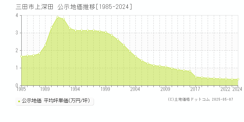 三田市上深田の地価公示推移グラフ 