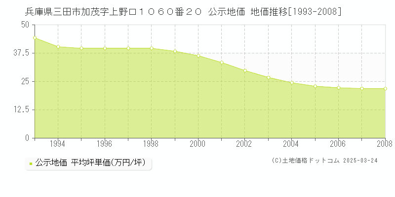 兵庫県三田市加茂字上野口１０６０番２０ 公示地価 地価推移[1993-2008]