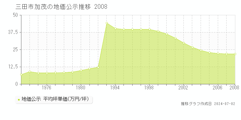 三田市加茂の地価公示推移グラフ 
